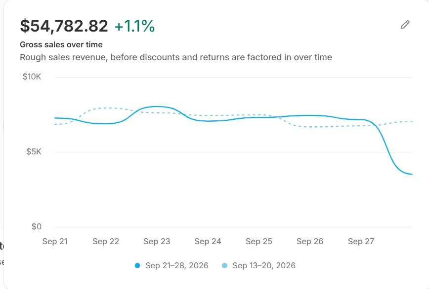 Shopify gross sales chart showing $54,782.82 for Sep 21 to 28, 2026, up 1.1% on the previous week
