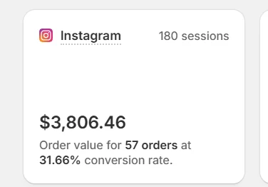 Instagram channel card: 180 sessions, $3,806.46 order value for 57 orders at a 31.66% conversion rate