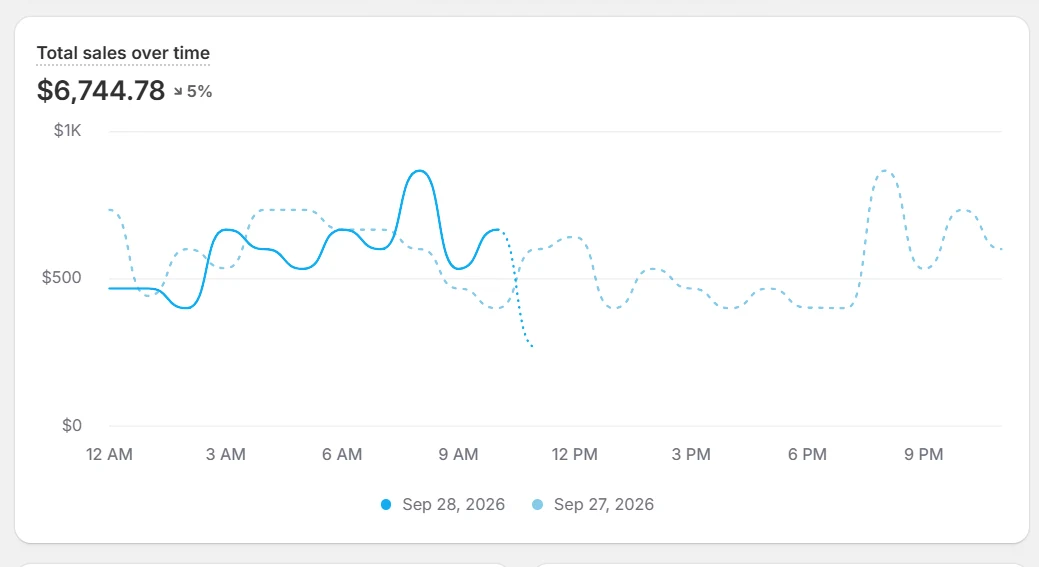 Total sales over time for Sep 28, 2026: $6,744.78, compared hour by hour with Sep 27